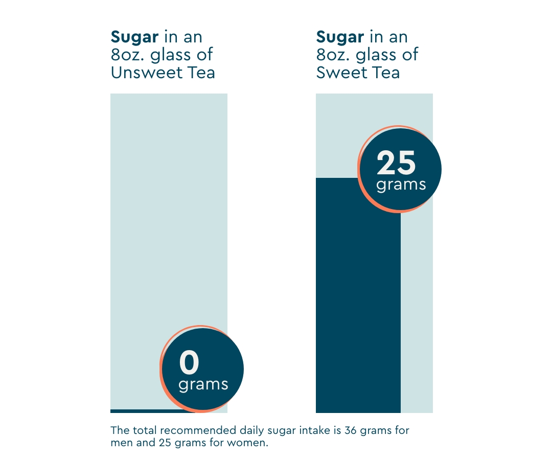 A bar graph comparing the amount of sugar in a glass of unsweet tea (0 grams) versus sweet tea (25 grams).