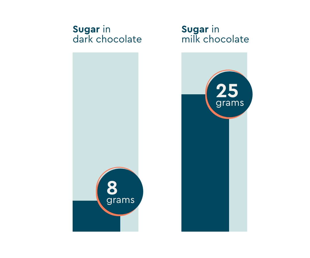 A bar graph comparing the amount of sugar in dark chocolate (8 grams) versus milk chocolate (25 grams)