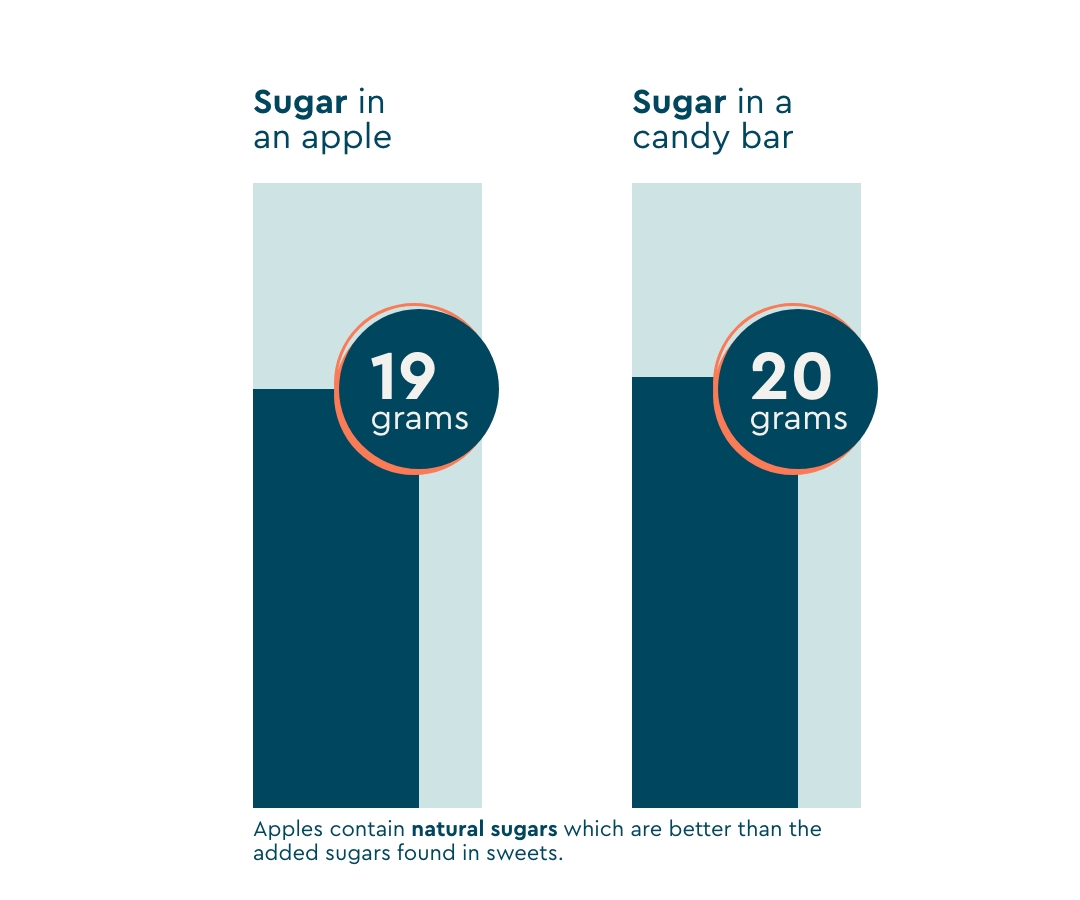 A bar graph comparing the amount of sugar in an apple (19 grams) versus a candy bar (20 grams), and explaining that natural sugars are better than added sugars